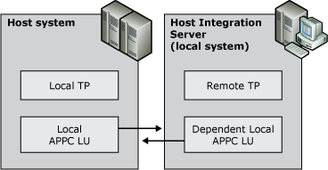 Immagine che mostra le comunicazioni LU APPC dipendenti con l'host.