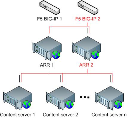 Diagramma di F cinque big dash I layer tre e quattro funzionalità. F cinque big dash I layer tre e layer quattro complimento A R R forza nel prendere decisioni di routing in base al livello sette.