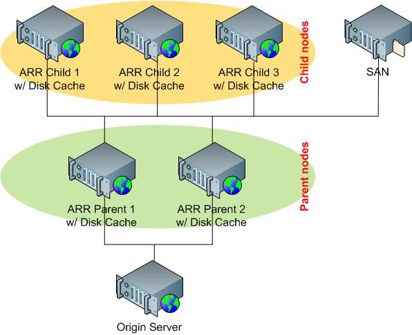 Diagramma che mostra una panoramica della connessione tra il server di origine, i nodi padre, i nodi figlio e S A N.