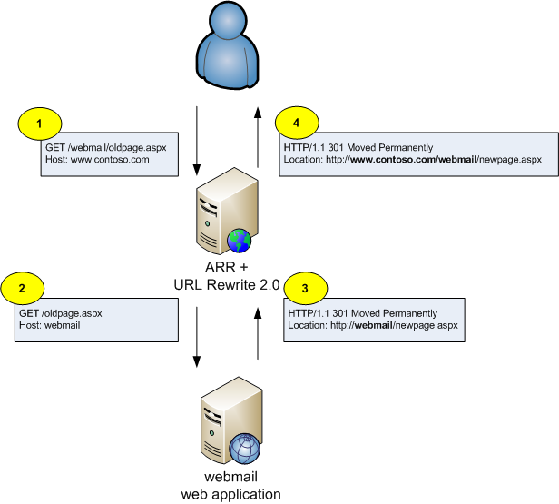 Diagramma che mostra il processo di risposta di reindirizzamento tra il client, il server proxy inverso e il server client interno.