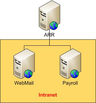 Diagramma di una configurazione tipica per uno scenario proxy inverso.