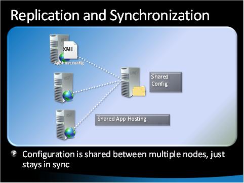 Diagramma intitolato Replica e sincronizzazione e mostra un server denominato Shared Config, collegato separatamente a 3 altri server.