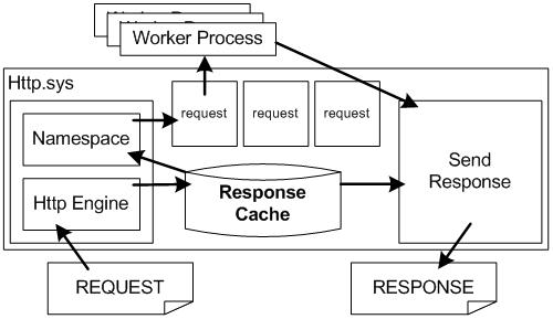 Diagramma che mostra il percorso dalla richiesta alla risposta.