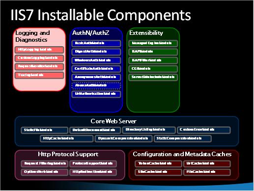 Screenshot intitolato I S 7 Installable Components(I S 7 Installable Components).