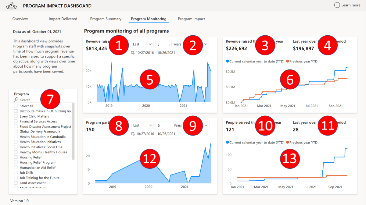 Program Monitoring tab in Program impact dashboard.