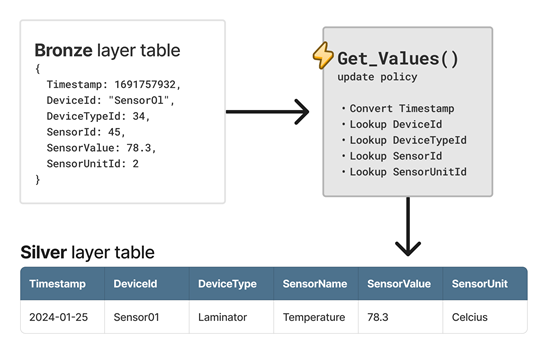 Diagram showing the medallion architecture data enrichment scenario using update policies solution.