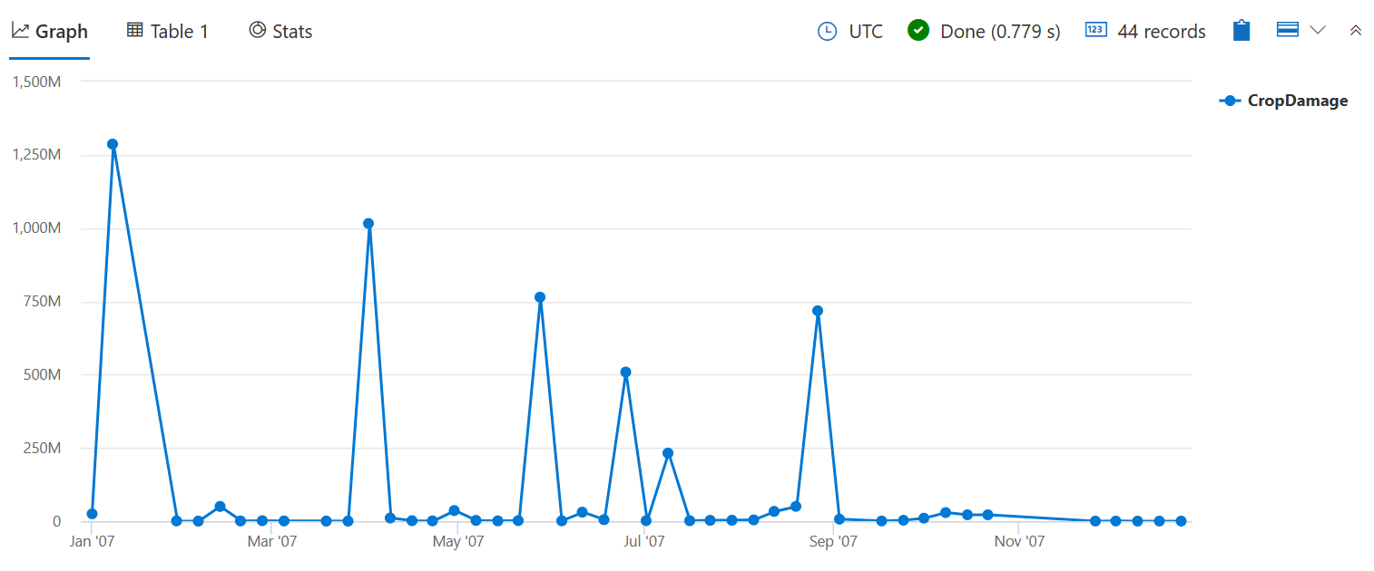 Screenshot del grafico dell'ora che mostra i danni di ritaglio per settimana.