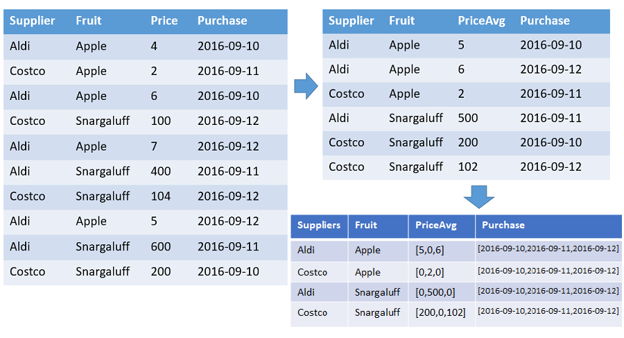 Tre tabelle. Il primo elenca i dati non elaborati, il secondo include solo combinazioni di data fornitore-frutta e il terzo contiene i risultati della serie di make-series.