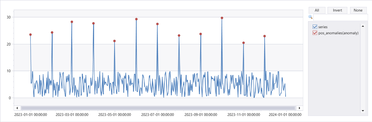 Grafico di una serie temporale con outlier.