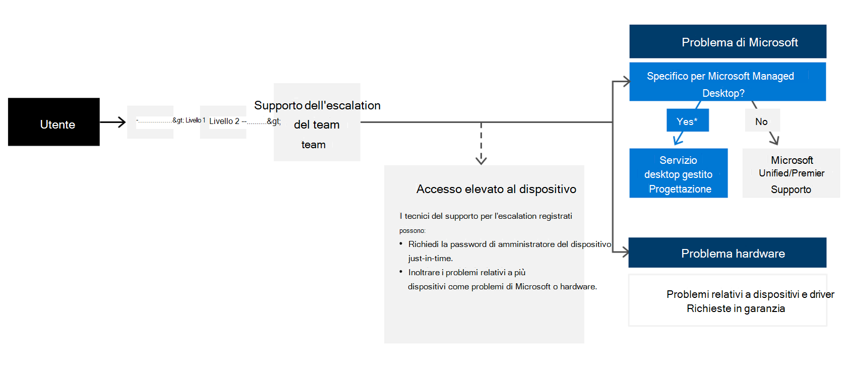 Quando un utente si rivolge all'assistenza, deve passare attraverso il sistema del personale a livelli designato. È importante designare un gruppo di personale di supporto che avrà le capacità per l'elevazione e l'escalation, noto come team di escalation del supporto. Per problemi di Microsoft Managed Desktop specifici, possono essere inoltrati al team delle operazioni. Oppure per altri problemi Microsoft, possono essere indirizzati al canale di supporto esistente, Unified o Premier. I problemi hardware devono essere sempre indirizzati al provider o al fornitore stabilito