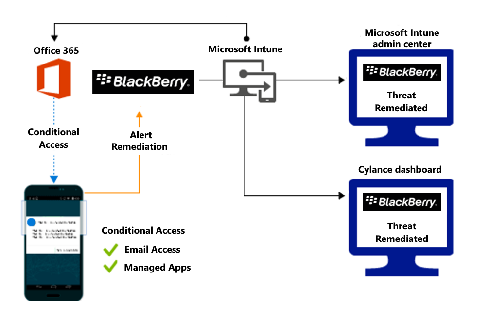 Diagramma del flusso del prodotto per la concessione dell'accesso quando vengono corrette app dannose.