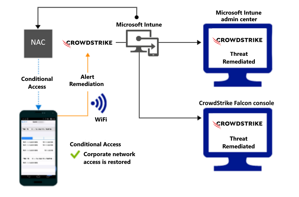  Flusso di prodotto per la concessione dell'accesso tramite Wi-Fi dopo la correzione dell'avviso.