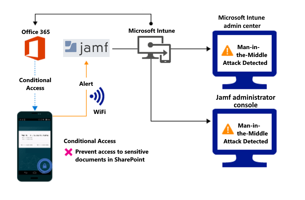 Flusso di prodotto per bloccare l'accesso ai file delle organizzazioni a causa di un avviso.