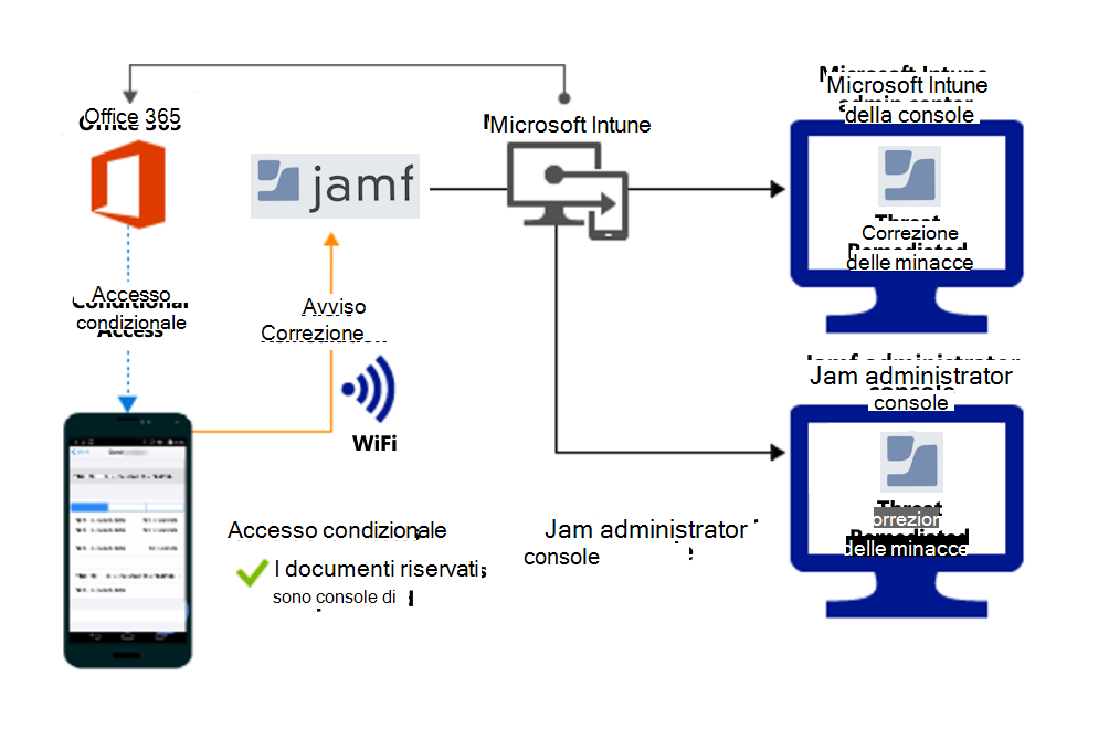 Flusso di prodotto per concedere l'accesso ai file delle organizzazioni dopo la correzione dell'avviso.