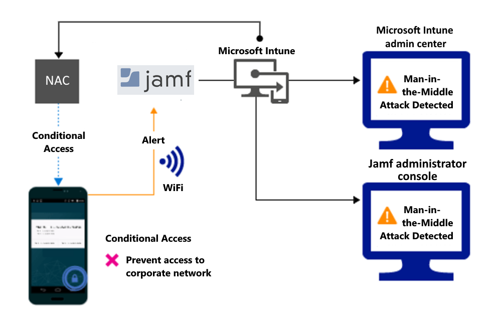 Flusso di prodotto per bloccare l'accesso tramite Wi-Fi a causa di un avviso.