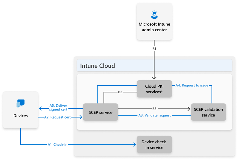 Disegno dell'architettura Microsoft Cloud PKI.