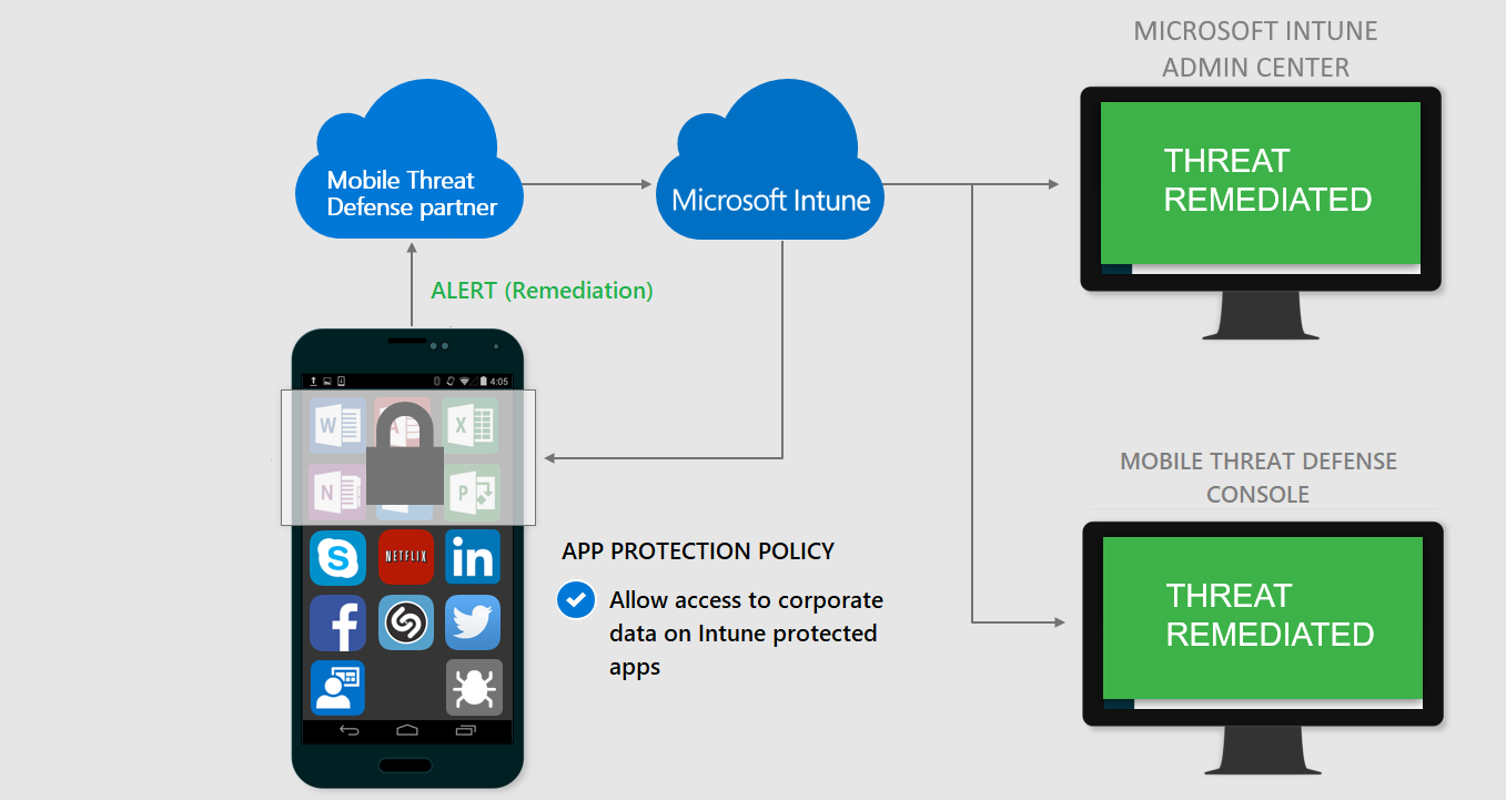 Immagine che mostra l'accesso a Mobile Threat Defense concesso