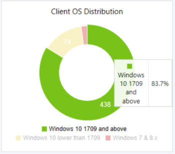 Riquadro distribuzione del sistema operativo client