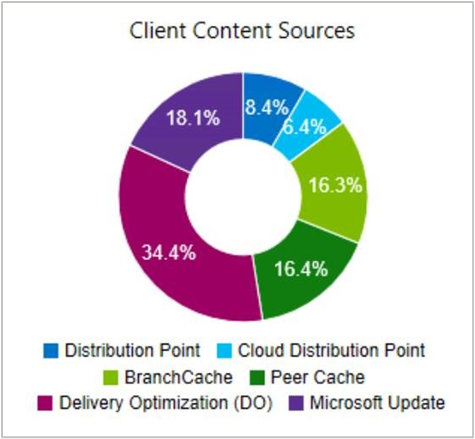 Riquadro Origini contenuto client nel dashboard