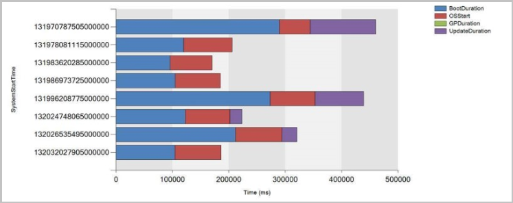 Grafico a barre in pila che mostra i tempi di avvio per un dispositivo in ms