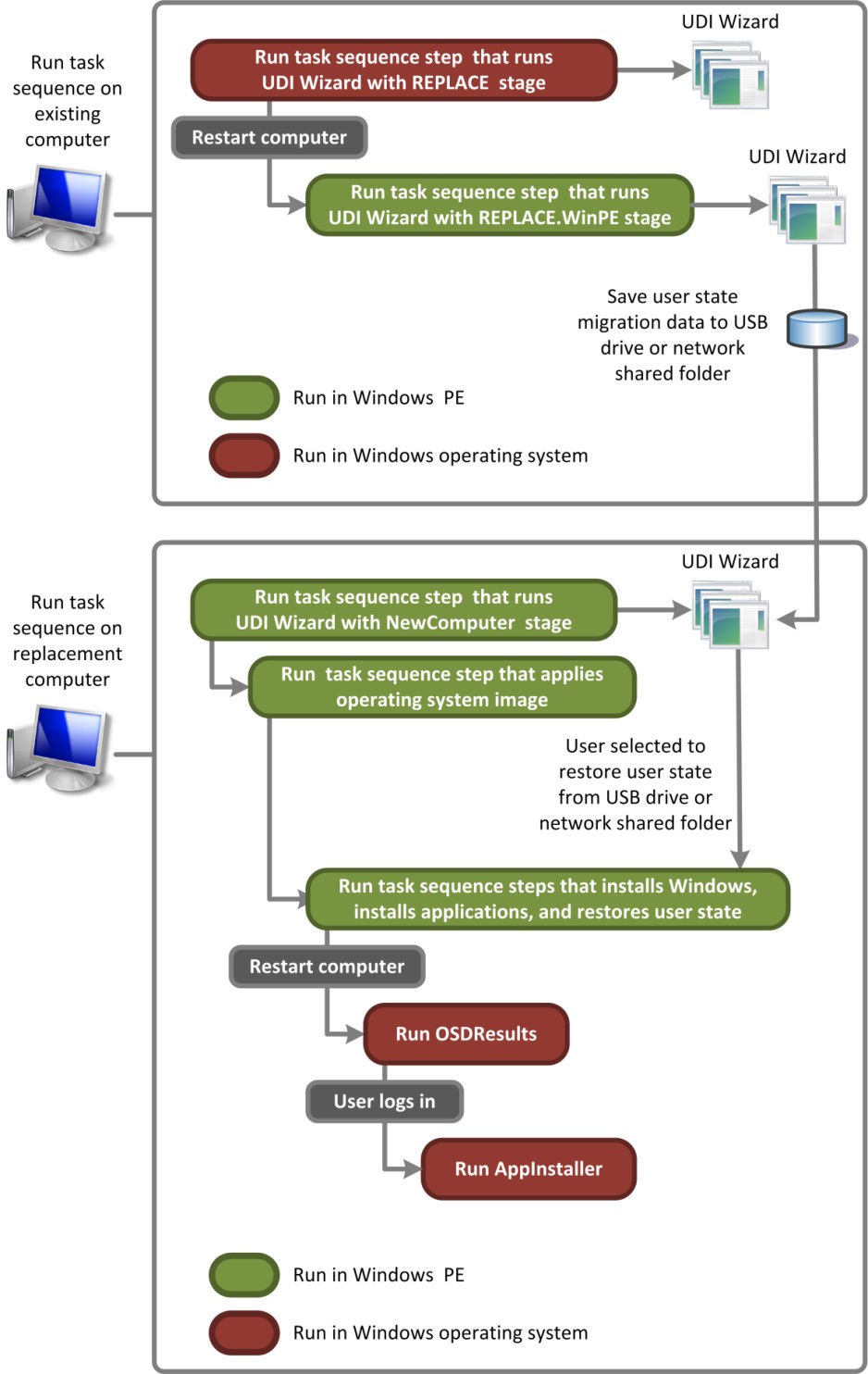 Figura 5. Flusso di processo per l'UDI che esegue lo scenario di distribuzione Sostituisci computer