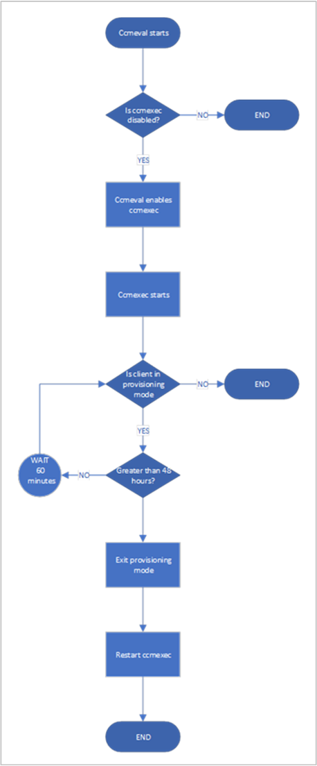 Diagramma di flusso del client che esce dalla modalità di provisioning.