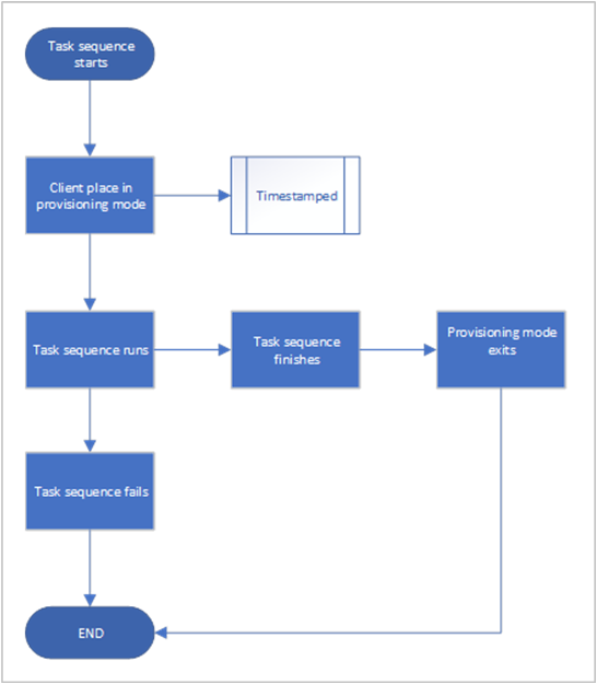 Diagramma di flusso della modalità di provisioning dell'impostazione della sequenza di attività.