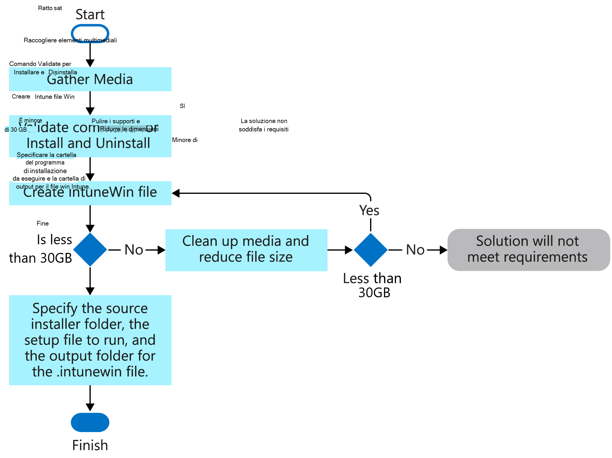 Diagramma di flusso del processo per creare un file con estensione intunewin.