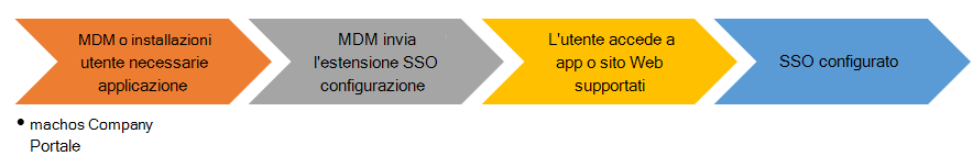 Grafico del flusso dell'utente finale durante l'installazione dell'estensione dell'app SSO nei dispositivi macOS in Microsoft Intune.