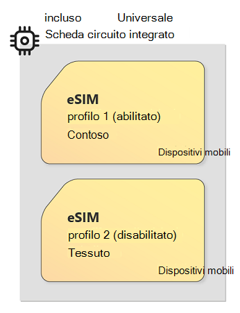 Immagine della tecnologia eUICC ed eSIM che mostra una scheda circuito di esempio con più profili eSIM