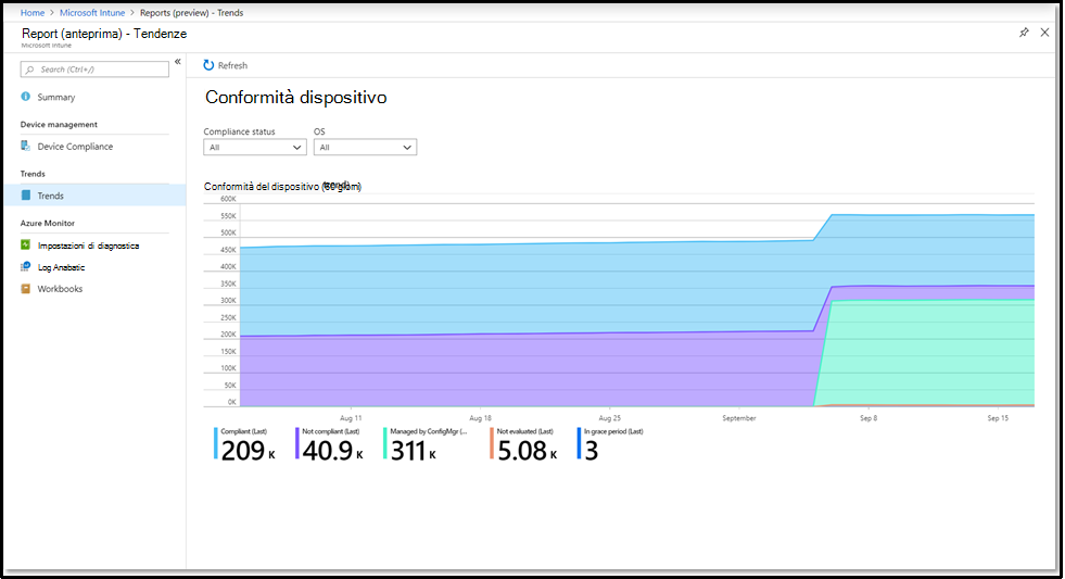 Intune report di tendenza