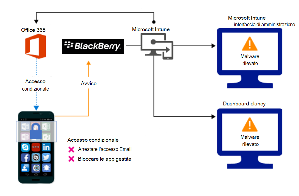 Diagramma del flusso del prodotto per bloccare l'accesso a causa di app dannose.