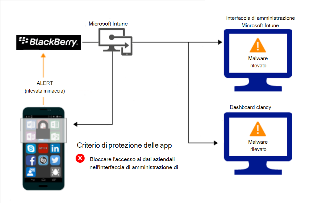 Diagramma del flusso del prodotto per Protezione di app criteri per bloccare l'accesso a causa di malware.