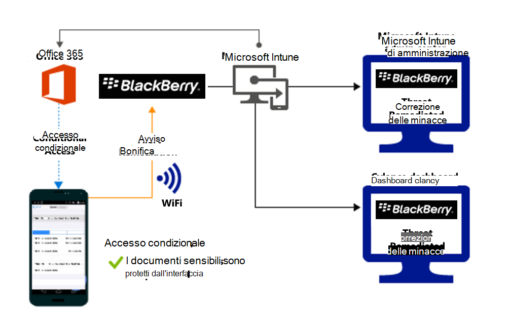 Diagramma del flusso di prodotto per la concessione dell'accesso ai file delle organizzazioni dopo la correzione dell'avviso.