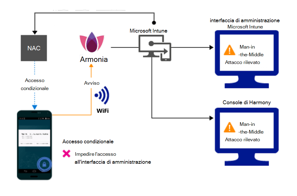 Flusso di prodotto per bloccare l'accesso tramite Wi-Fi a causa di un avviso.