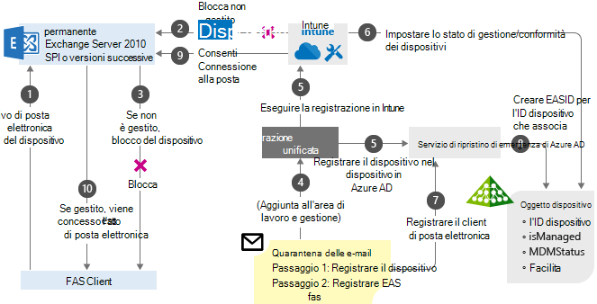 Exchange locale con diagramma di flusso ca