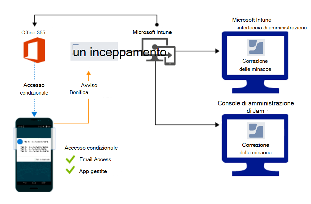 Flusso di prodotto per la concessione dell'accesso quando vengono corrette le app dannose.