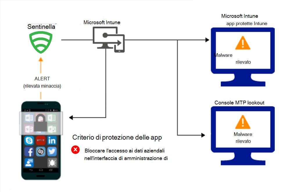 Flusso di prodotto per Protezione di app criteri per bloccare l'accesso a causa di malware.