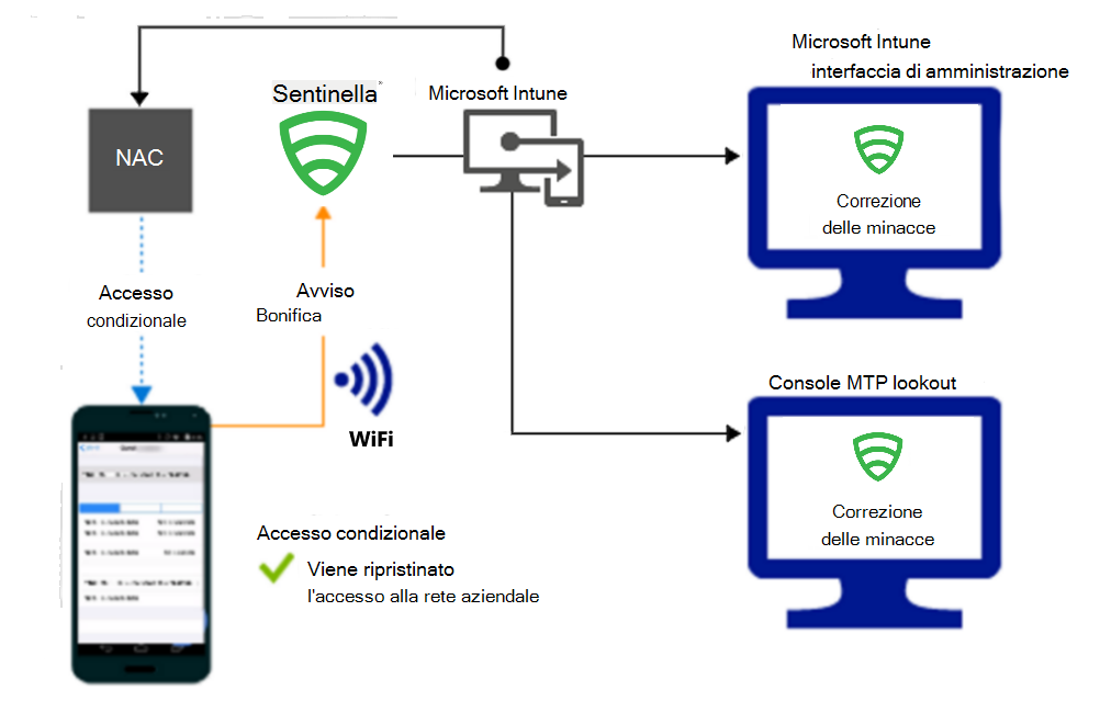  Flusso di prodotto per la concessione dell'accesso tramite Wi-Fi dopo la correzione dell'avviso.