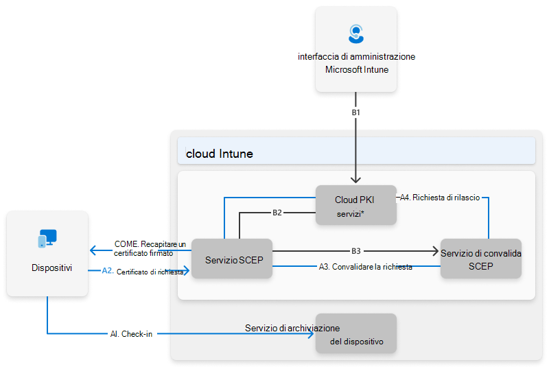 Disegno dell'architettura Microsoft Cloud PKI.