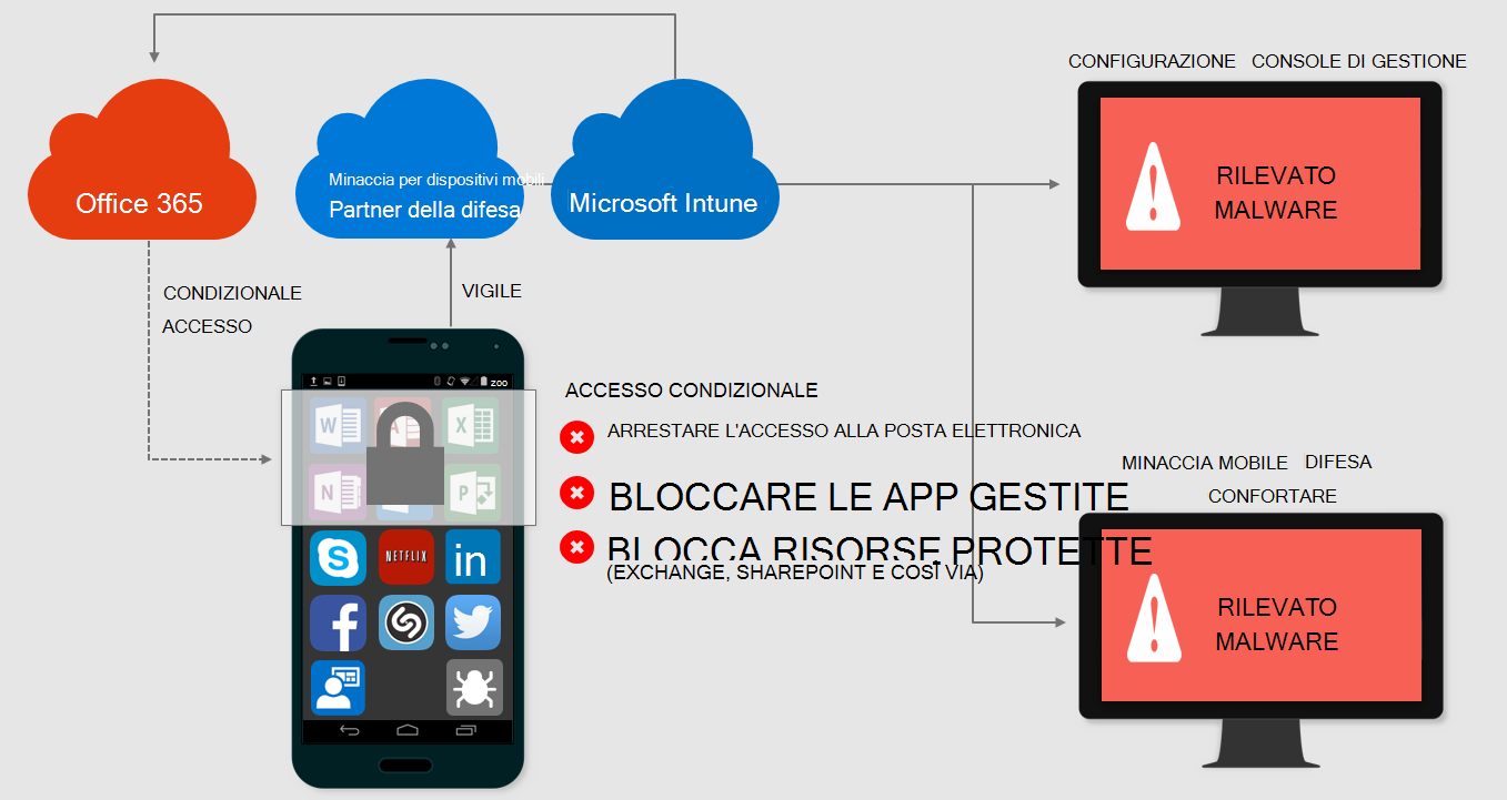 Immagine che mostra un dispositivo infetto di Mobile Threat Defense