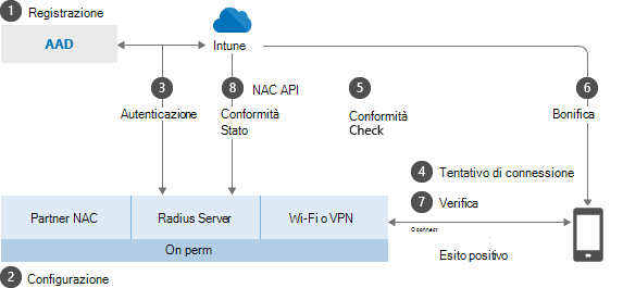 Immagine concettuale del funzionamento di NAC con Intune