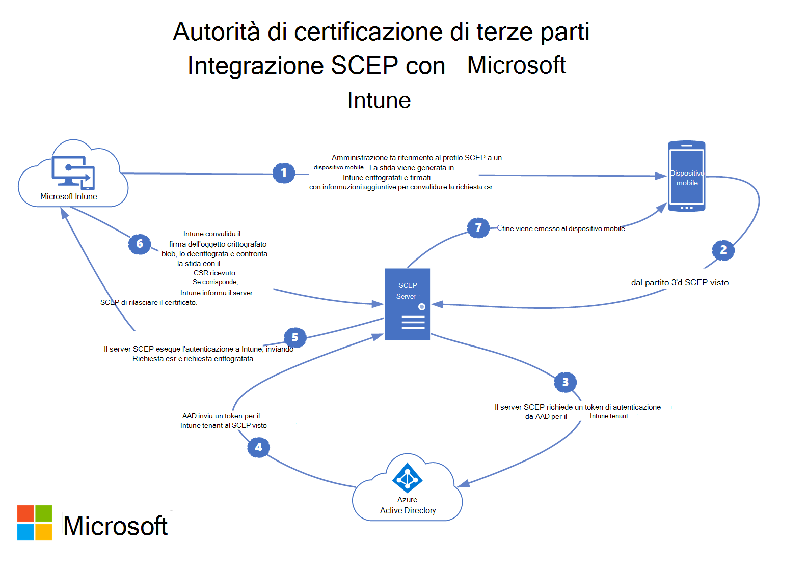 In che modo l'autorità di certificazione di terze parti SCEP si integra con Microsoft Intune