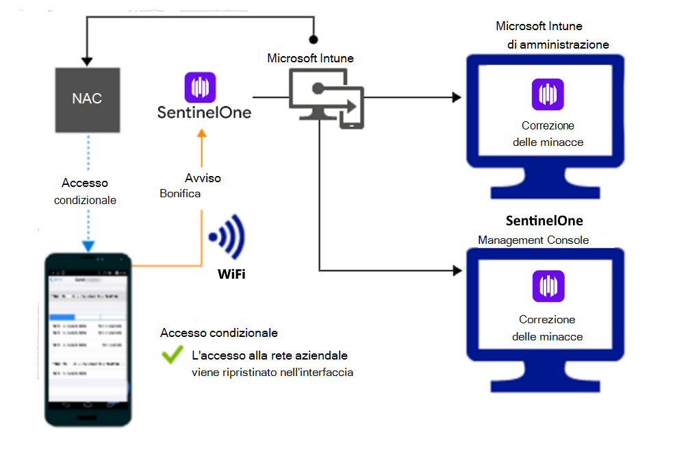  Flusso di prodotto per la concessione dell'accesso tramite Wi-Fi dopo la correzione dell'avviso.