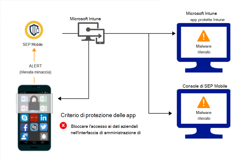 Flusso di prodotto per Protezione di app criteri per bloccare l'accesso a causa di malware.