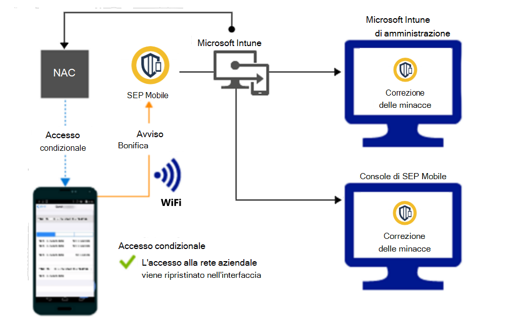  Flusso di prodotto per la concessione dell'accesso tramite Wi-Fi dopo la correzione dell'avviso. 