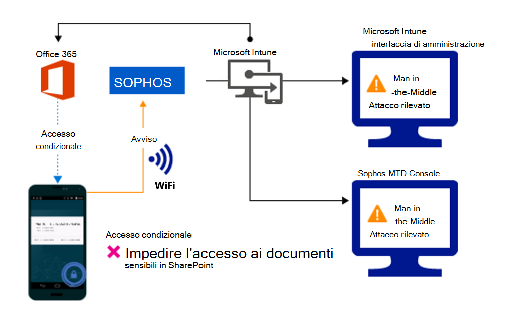 Flusso di prodotto per bloccare l'accesso ai file delle organizzazioni a causa di un avviso.