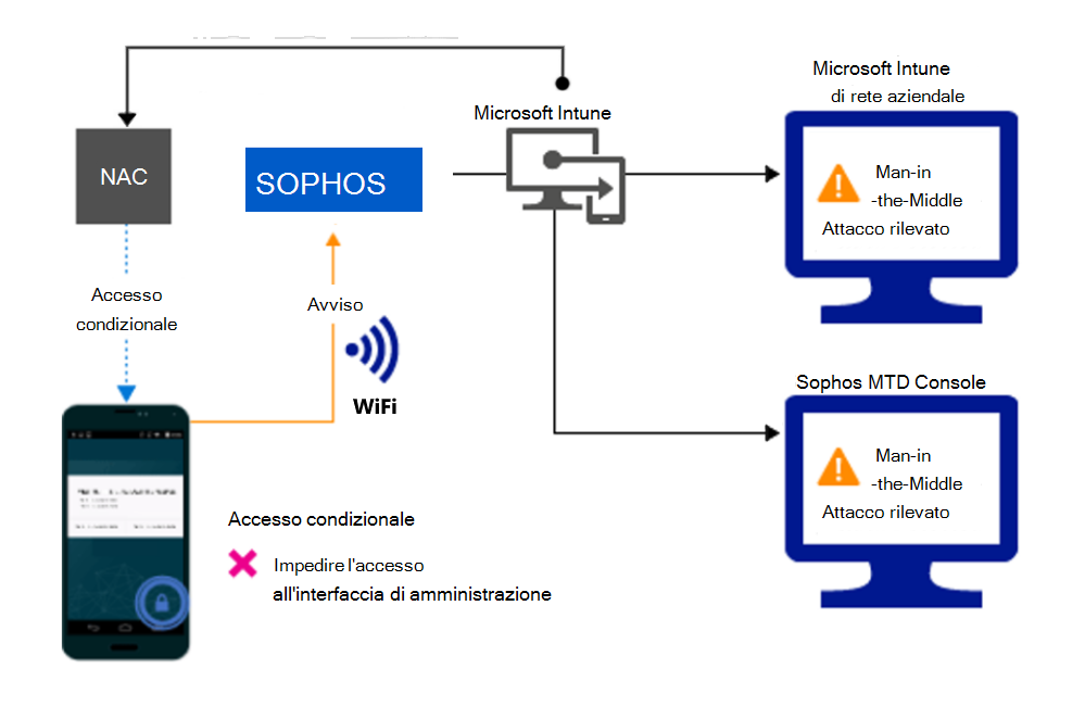 Flusso di prodotto per bloccare l'accesso tramite Wi-Fi a causa di un avviso.