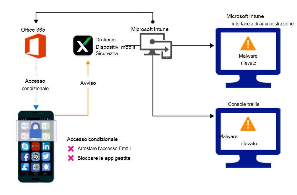 Flusso di prodotto per bloccare l'accesso a causa di app dannose.