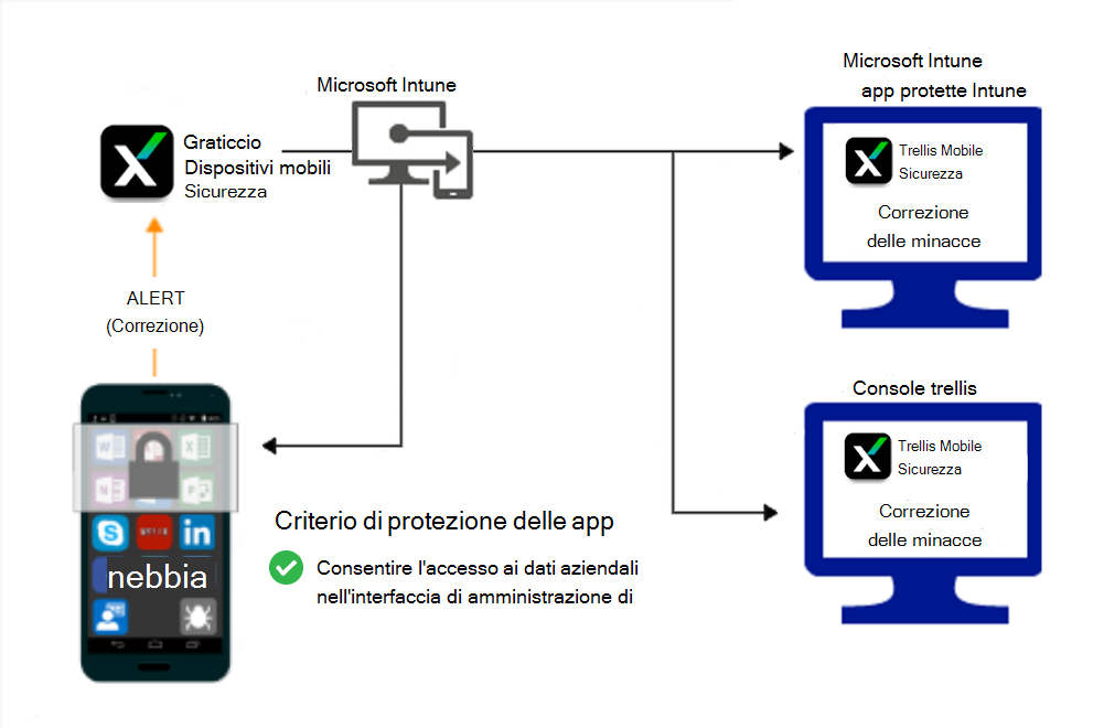 Flusso di prodotto per Protezione di app criteri per concedere l'accesso dopo la correzione del malware.